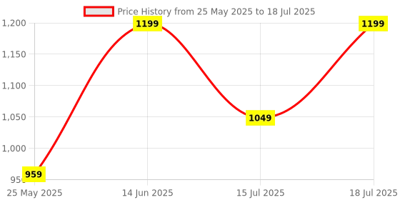 myntra.com CASE CREATION Conversational Printed iPhone 12 Bumper Case Mobile Accessories case creation Price History Graph from 25 May 2025 to 15 Jul 2025