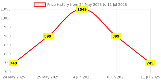 myntra.com CASE CREATION Conversational Printed iPhone 13 Back Case Mobile Accessories case creation Price History Graph from 24 May 2025 to 11 Jul 2025