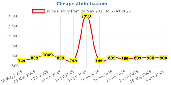myntra.com CASE CREATION Conversational Printed iPhone 13 Back Case Mobile Accessories case creation Price History Graph from 24 May 2025 to 5 Oct 2025