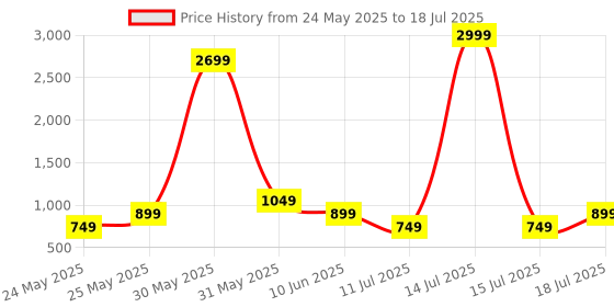 myntra.com CASE CREATION Conversational Printed iPhone 13 Pro Max Back Case Mobile Accessories case creation Price History Graph from 24 May 2025 to 15 Jul 2025