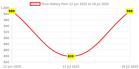 myntra.com CASE CREATION Conversational Printed iPhone 14 Bumper Case Mobile Accessories case creation Price History Graph from 12 Jun 2025 to 11 Jul 2025