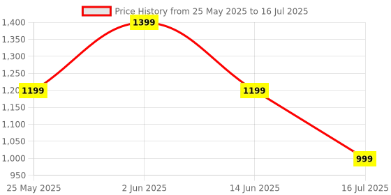 myntra.com CASE CREATION Conversational Printed iPhone 14 Plus Back Case Mobile Accessories case creation Price History Graph from 25 May 2025 to 16 Jul 2025