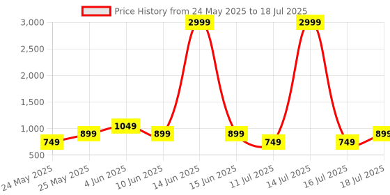 myntra.com CASE CREATION Conversational Printed iPhone 14 Plus Bumper Case Mobile Accessories case creation Price History Graph from 24 May 2025 to 16 Jul 2025