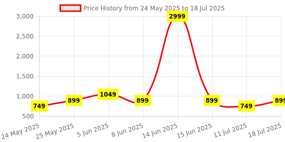 myntra.com CASE CREATION Conversational Printed iPhone 15 Pro Max Back Case Mobile Accessories case creation Price History Graph from 24 May 2025 to 11 Jul 2025