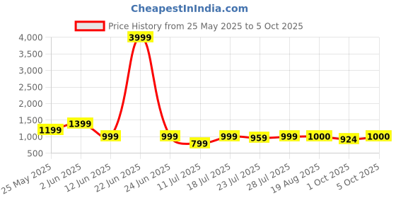 myntra.com CASE CREATION Conversational Printed iPhone 15 Pro Max Back Case Mobile Accessories case creation Price History Graph from 25 May 2025 to 5 Oct 2025