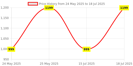 myntra.com CASE CREATION Conversational Printed iPhone 15 Pro Max Bumper Case Mobile Accessories case creation Price History Graph from 24 May 2025 to 15 Jul 2025