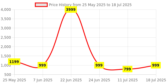 myntra.com CASE CREATION Conversational Printed iPhone 16 Plus Back Case Mobile Accessories case creation Price History Graph from 25 May 2025 to 11 Jul 2025
