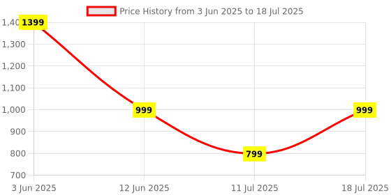 myntra.com CASE CREATION Conversational Printed iPhone 16 Plus Back Case Mobile Accessories case creation Price History Graph from 3 Jun 2025 to 11 Jul 2025