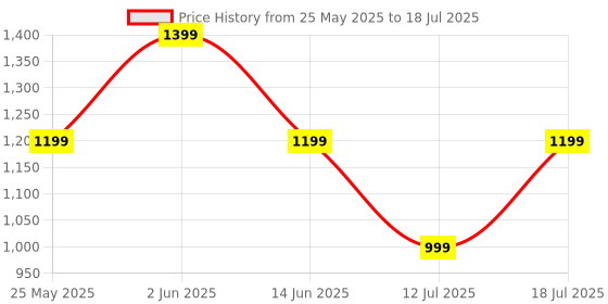 myntra.com CASE CREATION Conversational Printed iPhone 16 Pro Bumper Case Mobile Accessories case creation Price History Graph from 25 May 2025 to 12 Jul 2025