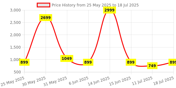 myntra.com CASE CREATION Conversational Printed iPhone 16 Pro Max Bumper Case Mobile Accessories case creation Price History Graph from 25 May 2025 to 11 Jul 2025