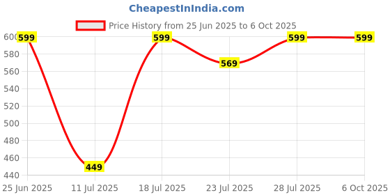 myntra.com CASE CREATION Conversational Printed iPhone 7 Bumper Case Mobile Accessories case creation Price History Graph from 25 Jun 2025 to 6 Oct 2025