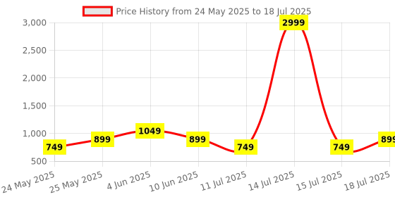 myntra.com CASE CREATION Conversational Printed iPhone X Back Case Mobile Accessories case creation Price History Graph from 24 May 2025 to 15 Jul 2025