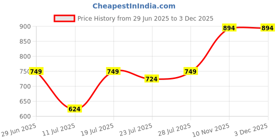 myntra.com CASE CREATION Cotton Print iPhone 14 Bumper Case Mobile Accessories case creation Price History Graph from 29 Jun 2025 to 2 Dec 2025