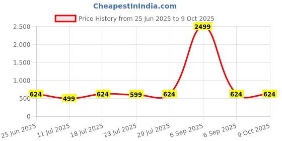 myntra.com CASE CREATION Crocodile Leather Pattern iPhone 15 Pro Back Case Mobile Accessories case creation Price History Graph from 25 Jun 2025 to 8 Oct 2025