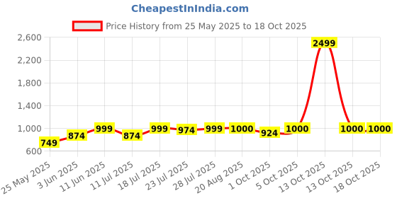 myntra.com CASE CREATION Floral Printed iPhone 11 Back Case Mobile Accessories case creation Price History Graph from 25 May 2025 to 17 Oct 2025