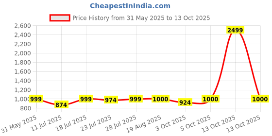 myntra.com CASE CREATION Floral Printed iPhone 13 Back Case Mobile Accessories case creation Price History Graph from 31 May 2025 to 13 Oct 2025