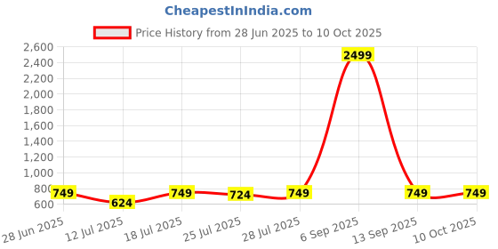 myntra.com CASE CREATION Floral Printed iPhone 14 Back Case Mobile Accessories case creation Price History Graph from 28 Jun 2025 to 9 Oct 2025