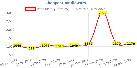 myntra.com CASE CREATION Floral Printed iPhone 14 Bumper Case Mobile Accessories case creation Price History Graph from 25 Jun 2025 to 30 Nov 2025