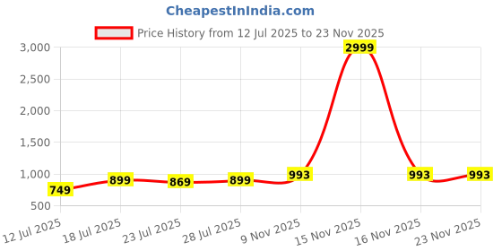 myntra.com CASE CREATION Floral Printed iPhone 14 Plus Back Case Mobile Accessories case creation Price History Graph from 12 Jul 2025 to 23 Nov 2025
