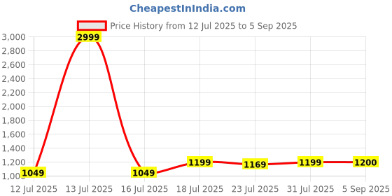 myntra.com CASE CREATION Floral Printed iPhone 14 Pro Max Back Case Mobile Accessories case creation Price History Graph from 12 Jul 2025 to 5 Sep 2025