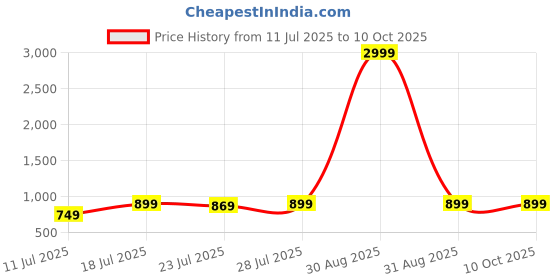 myntra.com CASE CREATION Floral Printed iPhone 14 Pro Max Back Case Mobile Accessories case creation Price History Graph from 11 Jul 2025 to 10 Oct 2025