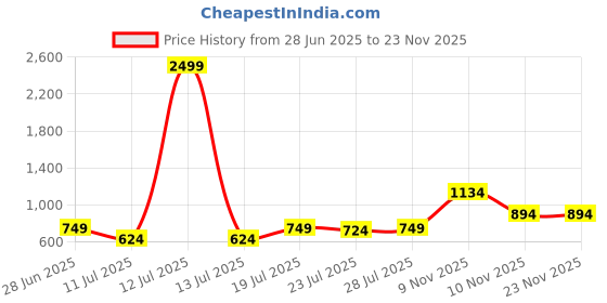 myntra.com CASE CREATION Floral Printed iPhone 15 Pro Bumper Case Mobile Accessories case creation Price History Graph from 28 Jun 2025 to 22 Nov 2025