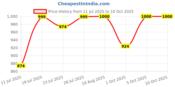 myntra.com CASE CREATION Floral Printed iPhone 16 Back Case Mobile Accessories case creation Price History Graph from 11 Jul 2025 to 9 Oct 2025