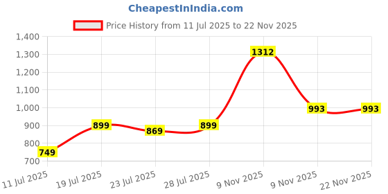 myntra.com CASE CREATION Floral Printed iPhone 16 Back Case Mobile Accessories case creation Price History Graph from 11 Jul 2025 to 22 Nov 2025