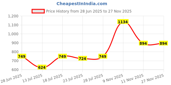 myntra.com CASE CREATION Floral Printed iPhone 16 Pro Bumper Case Mobile Accessories case creation Price History Graph from 28 Jun 2025 to 25 Nov 2025