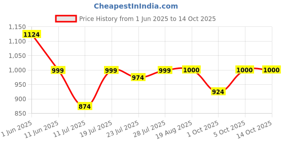 myntra.com CASE CREATION Floral Printed iPhone 16 Pro Max Back Case Mobile Accessories case creation Price History Graph from 1 Jun 2025 to 14 Oct 2025