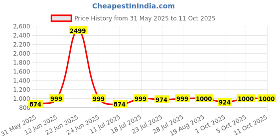 myntra.com CASE CREATION Floral Printed iPhone X Bumper Case Mobile Accessories case creation Price History Graph from 31 May 2025 to 11 Oct 2025