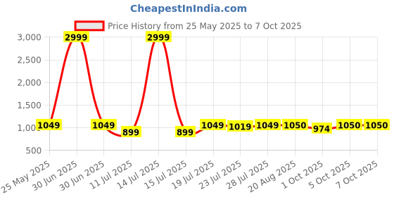 myntra.com CASE CREATION Geometric Printed Bumper Case Mobile Accessories case creation Price History Graph from 25 May 2025 to 7 Oct 2025