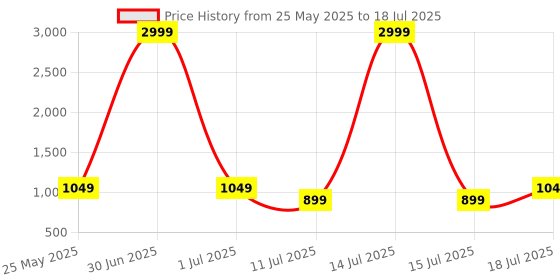 myntra.com CASE CREATION Geometric Printed Bumper Case Mobile Accessories case creation Price History Graph from 25 May 2025 to 15 Jul 2025