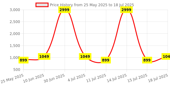 myntra.com CASE CREATION Geometric Printed Bumper Case Mobile Accessories case creation Price History Graph from 25 May 2025 to 15 Jul 2025