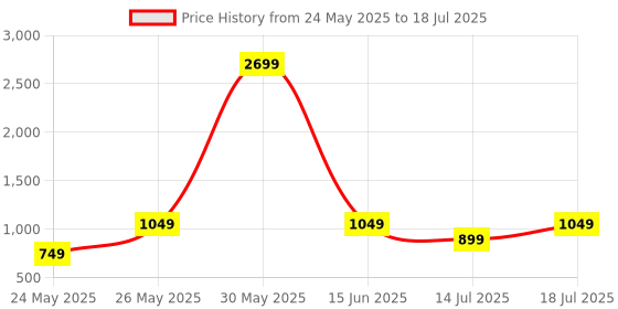 myntra.com CASE CREATION Geometric Printed Bumper Case Mobile Accessories case creation Price History Graph from 24 May 2025 to 14 Jul 2025