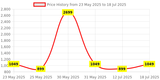 myntra.com CASE CREATION Geometric Printed Bumper Case Mobile Accessories case creation Price History Graph from 23 May 2025 to 12 Jul 2025
