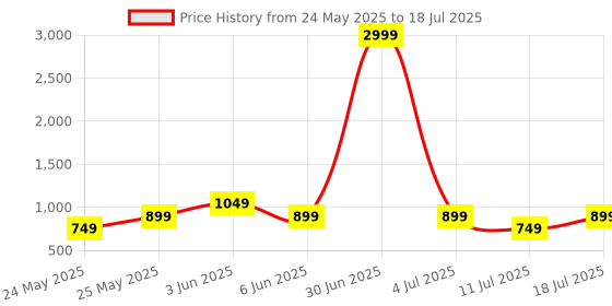 myntra.com CASE CREATION Geometric Printed Bumper Case Mobile Accessories case creation Price History Graph from 24 May 2025 to 11 Jul 2025