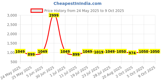myntra.com CASE CREATION Geometric Printed Bumper Case Mobile Accessories case creation Price History Graph from 24 May 2025 to 9 Oct 2025