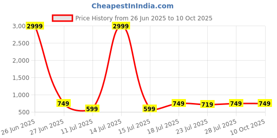 myntra.com CASE CREATION Geometric Printed iPhone 11 Back Case Mobile Accessories case creation Price History Graph from 26 Jun 2025 to 9 Oct 2025