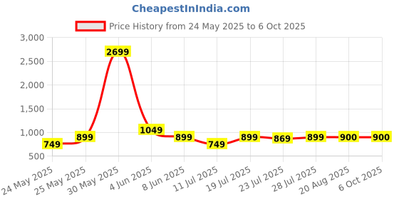 myntra.com CASE CREATION Geometric Printed iPhone 11 Bumper Case Mobile Accessories case creation Price History Graph from 24 May 2025 to 5 Oct 2025