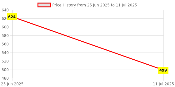 myntra.com CASE CREATION Geometric Printed iPhone 11 Bumper Case Mobile Accessories case creation Price History Graph from 25 Jun 2025 to 11 Jul 2025