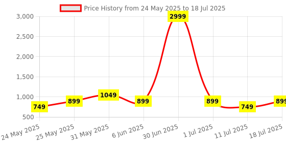 myntra.com CASE CREATION Geometric Printed iPhone 12 Bumper Case Mobile Accessories case creation Price History Graph from 24 May 2025 to 11 Jul 2025