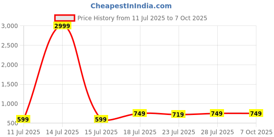 myntra.com CASE CREATION Geometric Printed iPhone 13 Back Case Mobile Accessories case creation Price History Graph from 11 Jul 2025 to 7 Oct 2025
