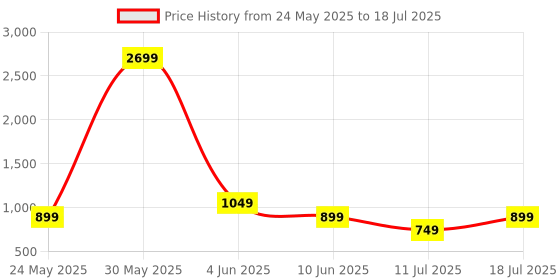 myntra.com CASE CREATION Geometric Printed iPhone 13 Bumper Case Mobile Accessories case creation Price History Graph from 24 May 2025 to 11 Jul 2025