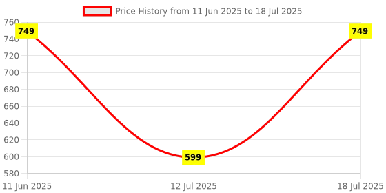 myntra.com CASE CREATION Geometric Printed iPhone 13 Bumper Case Mobile Accessories case creation Price History Graph from 11 Jun 2025 to 12 Jul 2025