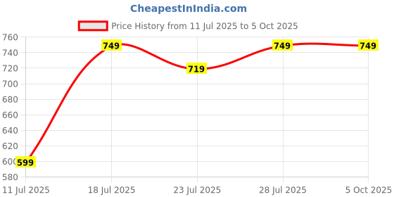 myntra.com CASE CREATION Geometric Printed iPhone 13 Bumper Case Mobile Accessories case creation Price History Graph from 11 Jul 2025 to 5 Oct 2025