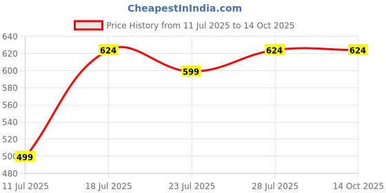 myntra.com CASE CREATION Geometric Printed iPhone 13 Leather Holster Cover case creation Price History Graph from 11 Jul 2025 to 13 Oct 2025