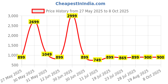 myntra.com CASE CREATION Geometric Printed iPhone 13 Pro Bumper Case Mobile Accessories case creation Price History Graph from 27 May 2025 to 8 Oct 2025