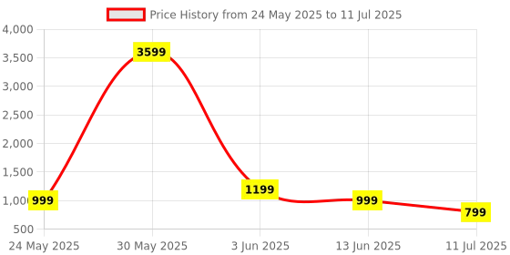 myntra.com CASE CREATION Geometric Printed iPhone 14 Back Case Mobile Accessories case creation Price History Graph from 24 May 2025 to 11 Jul 2025