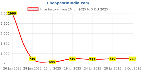 myntra.com CASE CREATION Geometric Printed iPhone 14 Back Case Mobile Accessories case creation Price History Graph from 26 Jun 2025 to 5 Oct 2025